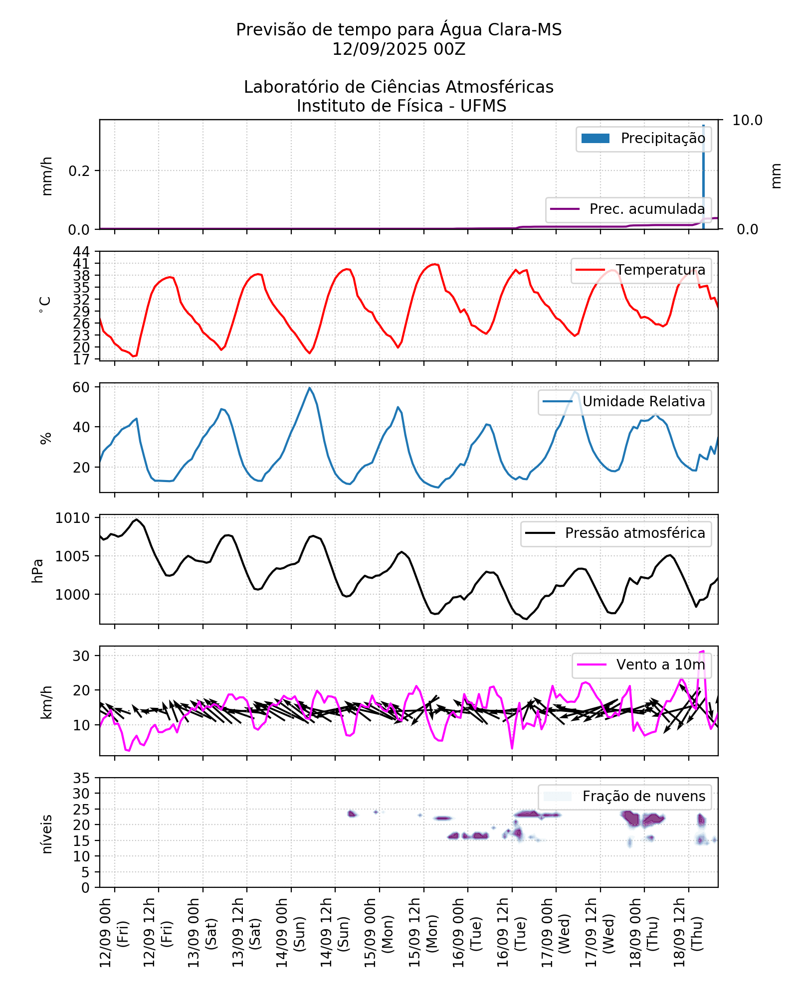 Meteograma