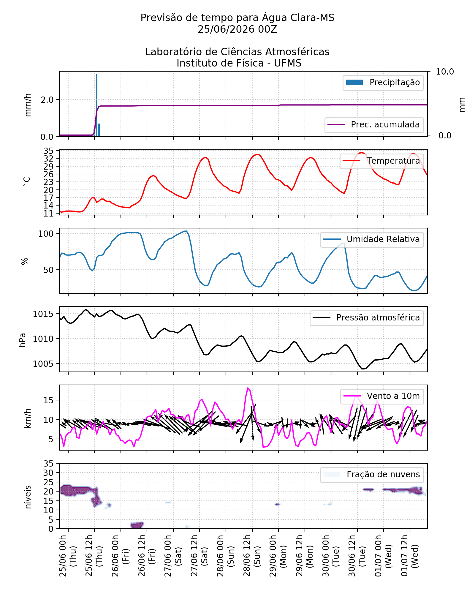 Meteograma